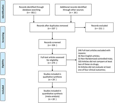 Comparison of Five Prophylactically Intravenous Drugs in Preventing Opioid-Induced Cough: A Bayesian Network Meta-Analysis of Randomized Controlled Trials